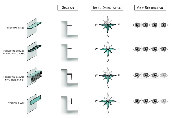 Shading Device Types